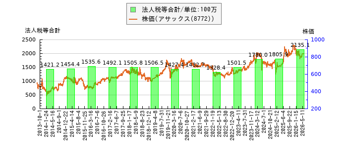 と株価との比較
