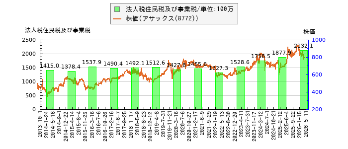 と株価との比較