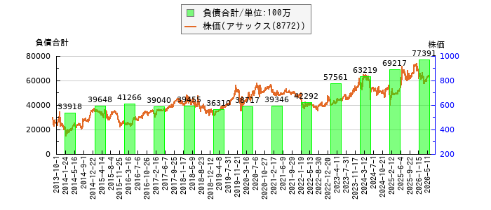 と株価との比較