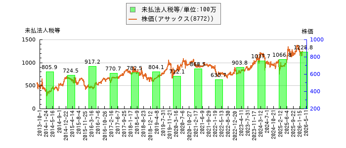 と株価との比較