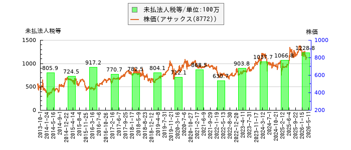 と株価との比較