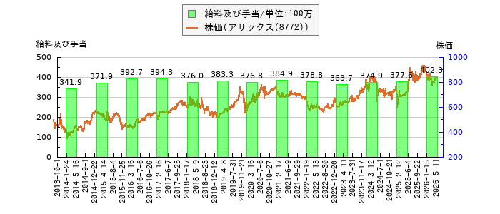 と株価との比較