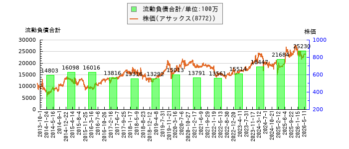 と株価との比較
