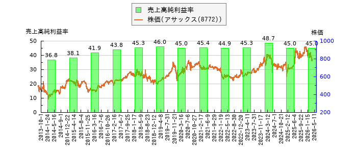 と株価との比較
