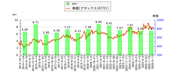 と株価との比較