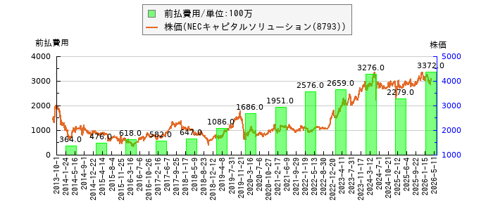 と株価との比較