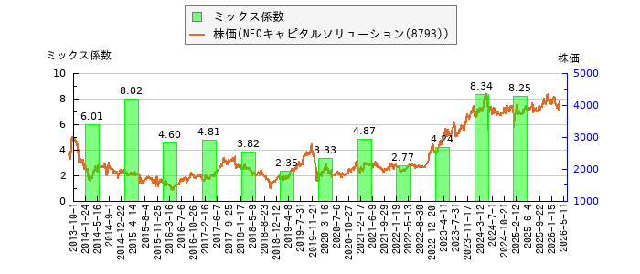 と株価との比較