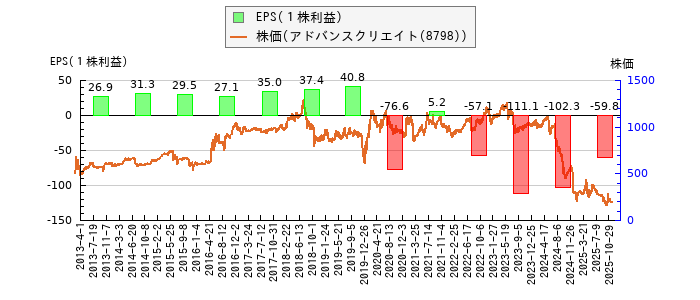 と株価との比較