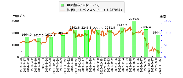と株価との比較