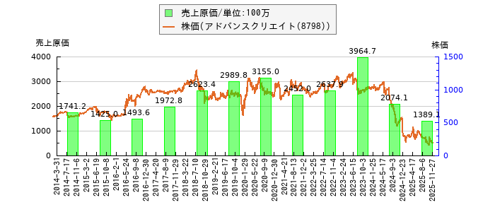 と株価との比較
