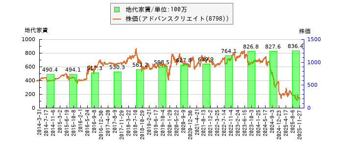 と株価との比較