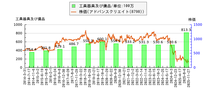 と株価との比較
