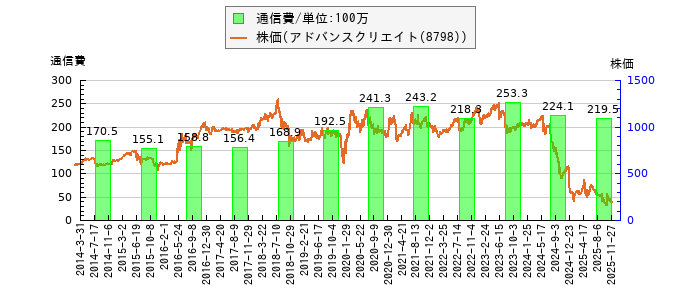 と株価との比較