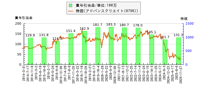 と株価との比較