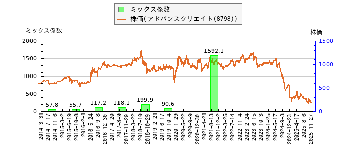 と株価との比較