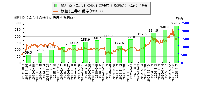 と株価との比較
