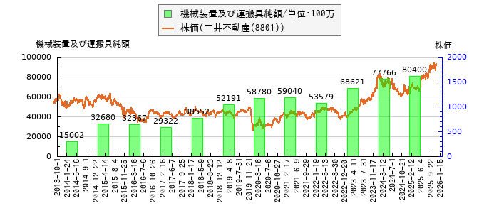 と株価との比較