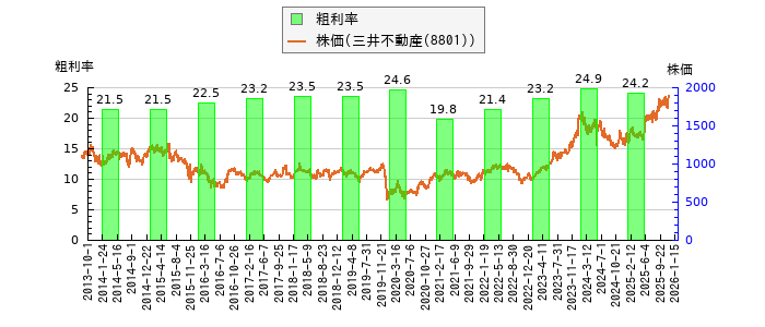 と株価との比較