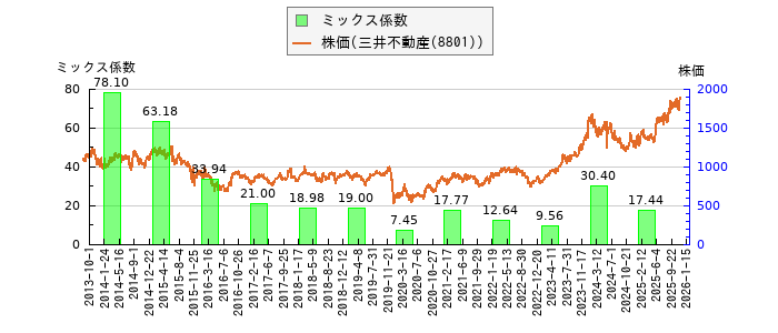 と株価との比較