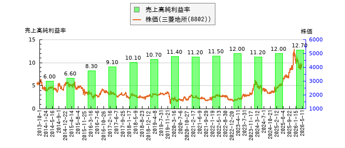 と株価との比較
