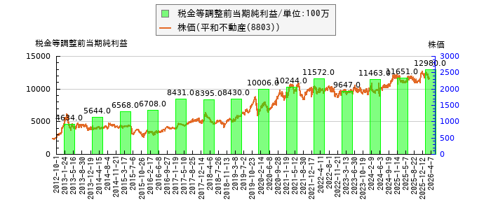 と株価との比較