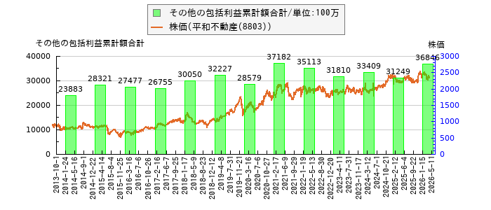 と株価との比較