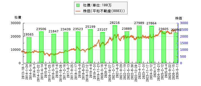 と株価との比較