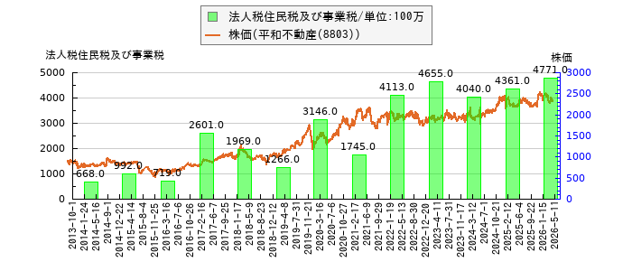 と株価との比較