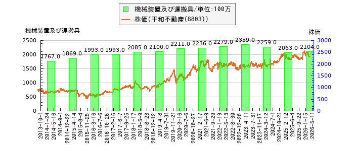 と株価との比較