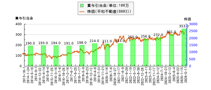 と株価との比較