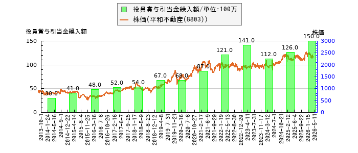 と株価との比較