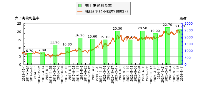 と株価との比較