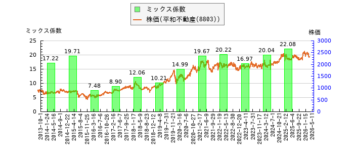 と株価との比較