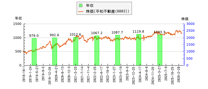 と株価との比較