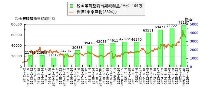 と株価との比較