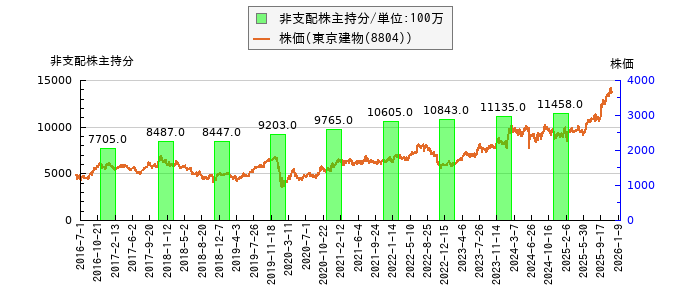 と株価との比較