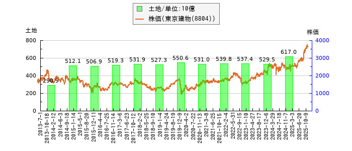 と株価との比較