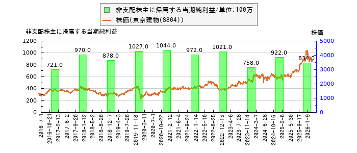 と株価との比較