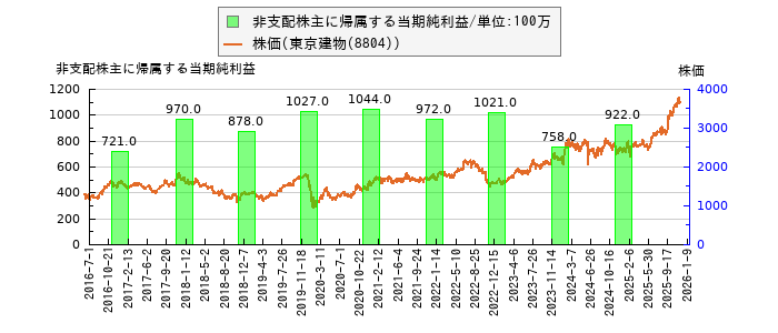 と株価との比較