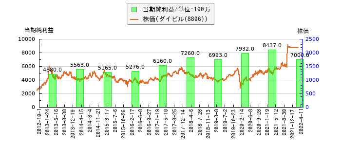 と株価との比較