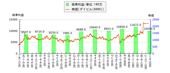 と株価との比較