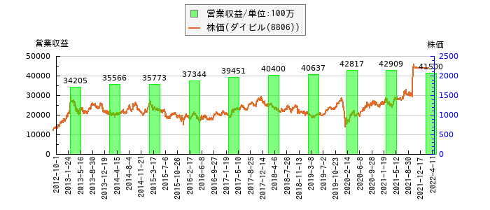 と株価との比較