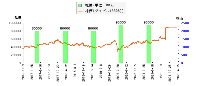 と株価との比較