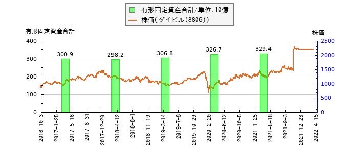 と株価との比較