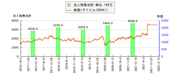 と株価との比較