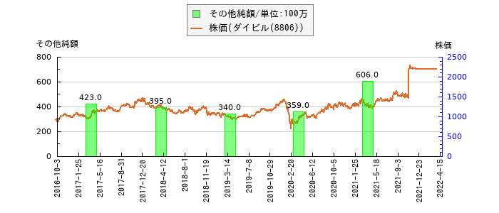 と株価との比較