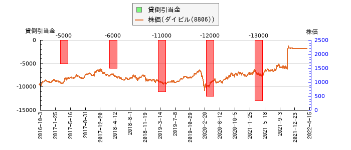 と株価との比較