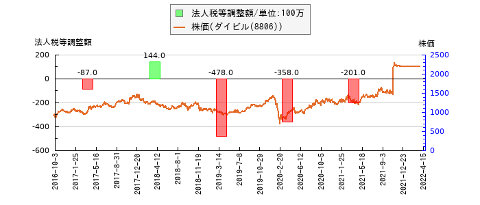 と株価との比較