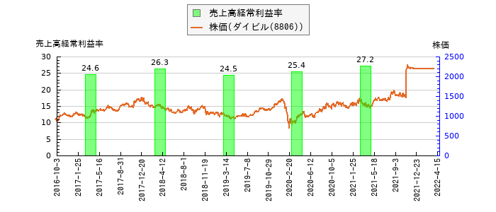 と株価との比較
