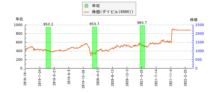 と株価との比較